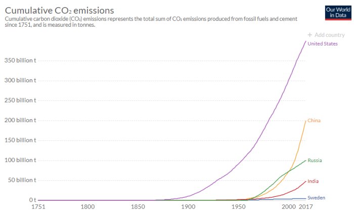 Graf som visar historiska kumulativa CO2-utsläpp av olika länder från 1751 till 2017.