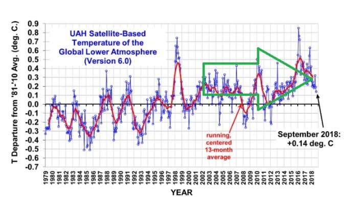 Graf som visar globala temperaturavvikelser från 1979 till 2018 utan trend sedan 2002 enligt inlägg.