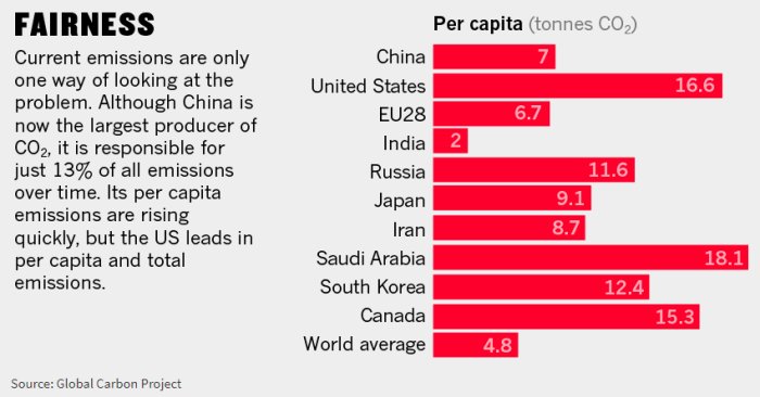Graf som jämför koldioxidutsläpp per capita i ton mellan olika länder och världsgenomsnittet.