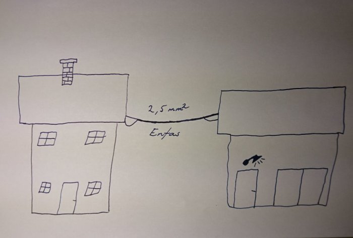 Enkel ritning som visar två hus med en elektrisk kabel märkt "2,5 mm2" löpande mellan dem.