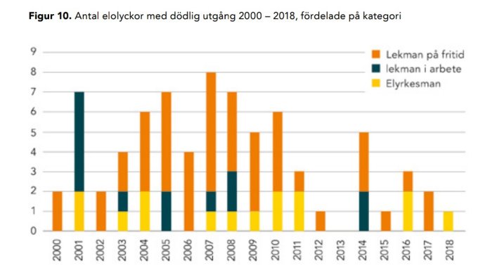 Stapeldiagram som visar antal dödliga elolyckor mellan 2000-2018 fördelade på kategorier.