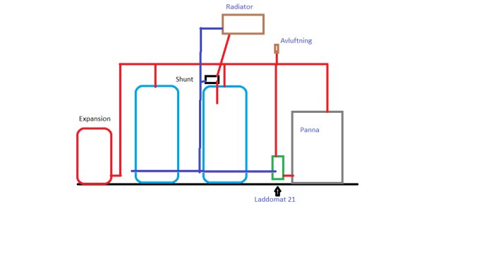 Schema över värmesystem med panna, expansionstank, shunt, radiatorer och avluftning markerade i olika färger.