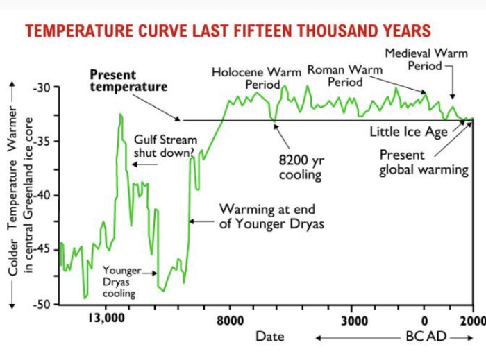 Graf över temperaturkurvan de senaste femton tusen åren som visar historiska klimatvariationer.