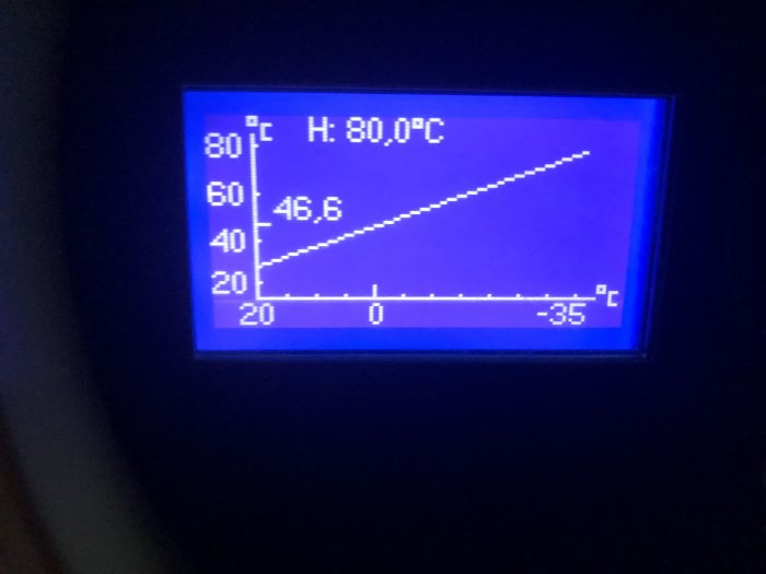 Digital termometerdisplay som visar temperaturökning med siffran 46,6°C och ett stigande streckdiagram.