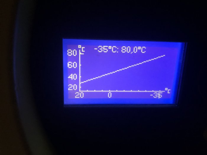 Digital display som visar temperaturkurva med märkningen "-35°C, 80.0°C".