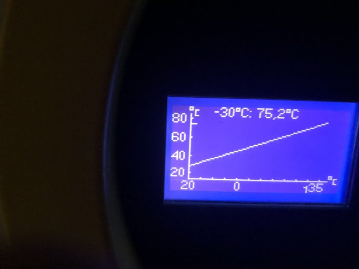 Termometer visar en temperaturkurva med punkter vid -30°C och 75,2°C.