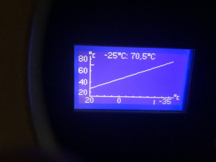 Temperaturgraf med punkter -25°C och 70.5°C på en digital monitor.