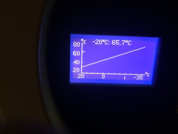 Digital bildskärm som visar en temperaturgraf med värdet -20°C och 65,7°C.