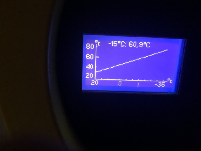 Digital skärm som visar temperaturkurva med värden -15°C och 60,9°C.