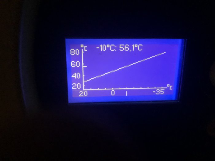 Digital display med temperaturkurva som visar -10°C till 56.1°C.