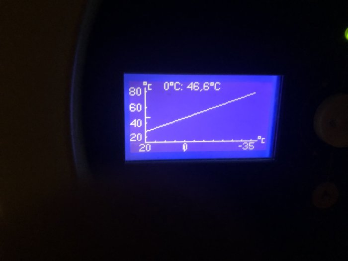 Display som visar temperaturkurva, nuvarande temperatur 46,8°C, i svagt upplyst rum.