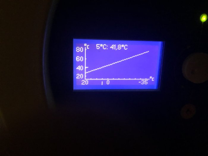 Digital display som visar temperaturökning med en graf och siffror, nuvarande 41,8°C.