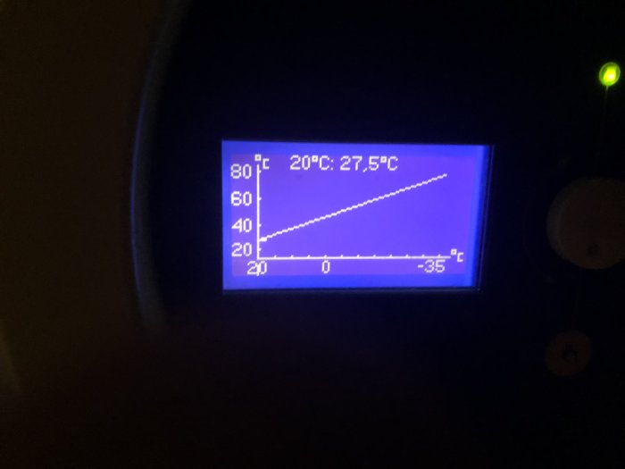 Digital display som visar temperaturkurva med aktuella värden 20°C och 27,5°C.