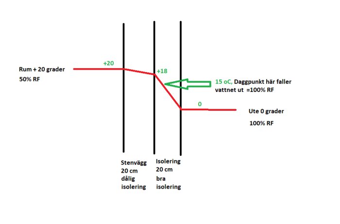 Diagram som visar temperaturfördelning i vägg med olika isolering där daggpunkten nås vid 15 grader.