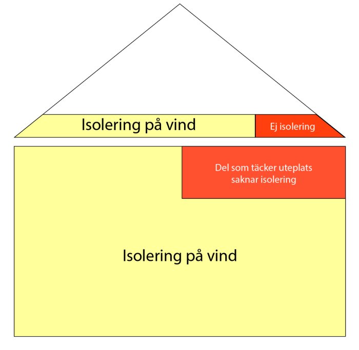 Schematisk bild av husets tak med markerade områden för isolering och en del utan isolering över uteplats.