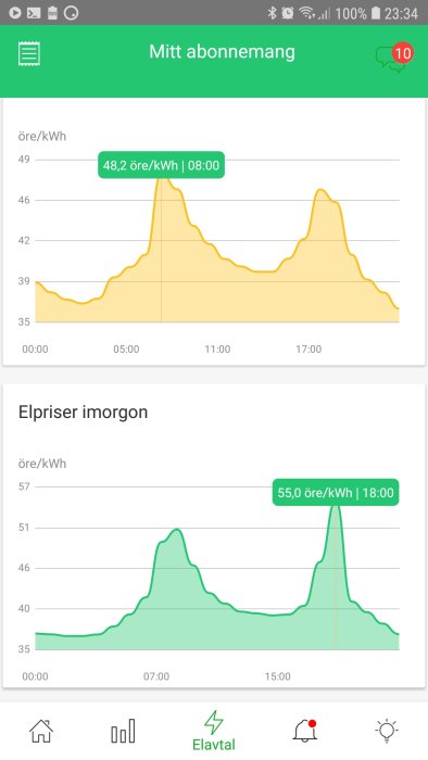 Skärmavbild av elprisdiagram för idag och imorgon med tidsbaserade prisvariationstoppar.