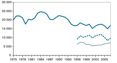 Linjediagram som visar antalet bostadsinbrott från 1975 till 2005 med totala brott och uppdelning efter boendetyp.