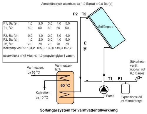 Schematisk bild av ett solfångarsystem med komponenter som solfångare, pump, vattentank, och expansionskärl.