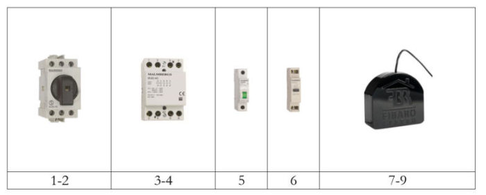 Elkomponenter för normkapsling inklusive huvudbrytare, kontaktor, signallampa, tryckströmställare och Fibaro-relä.