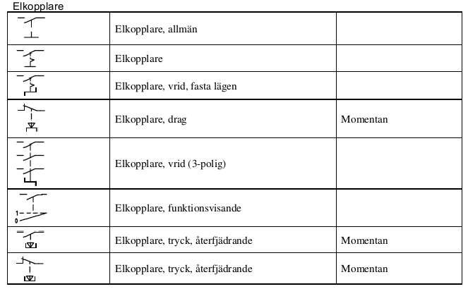 Tabell med elsymboler för olika typer av elkopplare och deras benämningar.