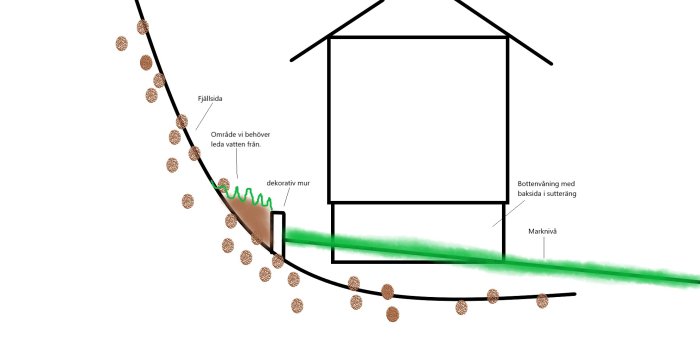 Illustration som visar ett hus med baksida i sutteräng, bergssluttning, dekorativ mur, och markerade områden för vattenavrinning.