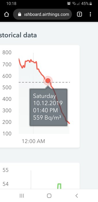 Graf som visar radonnivåer över tid med en markering vid 559 Bq/m³ den 10 december 2019.