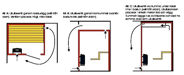 Schematisk bild som visar tre alternativ till utluftsventilens placering i en bastu.