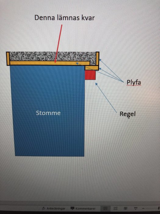 Illustration av ett byggprojekt med texter 'Denna lämnas kvar', 'Stomme', 'Plyfa', och 'Regel' som visar olika delar.