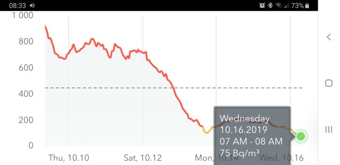 Graf som visar radonnivåer över tid med en nedgång till 75 Bq/m³ på onsdagen.