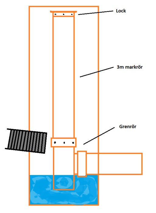 Skiss av en brunnskonstruktion med ett grenrör kopplat till ett 3 meters markrör och ett lock ovanpå.