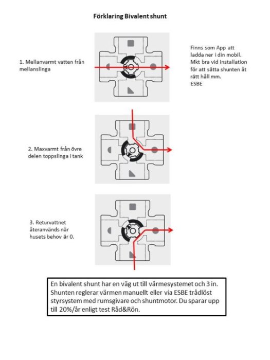 Diagram som förklarar funktionen hos en bivalent shunt i ett värmesystem, styrbar manuellt eller via ESBE trådlöst system.