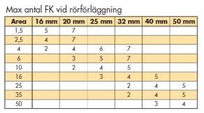 Tabell över maximalt antal kablar vid rörförläggning med olika areor från 16 mm till 50 mm.