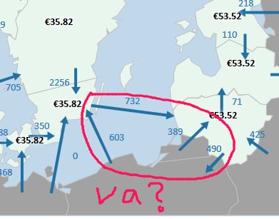 Elektricitetsflödeskarta med röd cirkel som markerar en loop mellan Polen, Litauen och tillbaka, och texten "va?