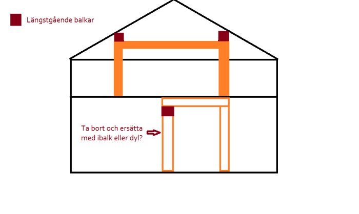 Enkel skiss av en huskonstruktion med markerade timmerbalkar och en pil som pekar på balken som ska tas bort eller ersättas.