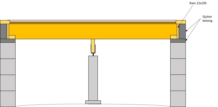 Schematisk illustration av en uppbyggnad för ett uterumsgolv med golvreglar, lecablock, limträpelare och gjuten betong.