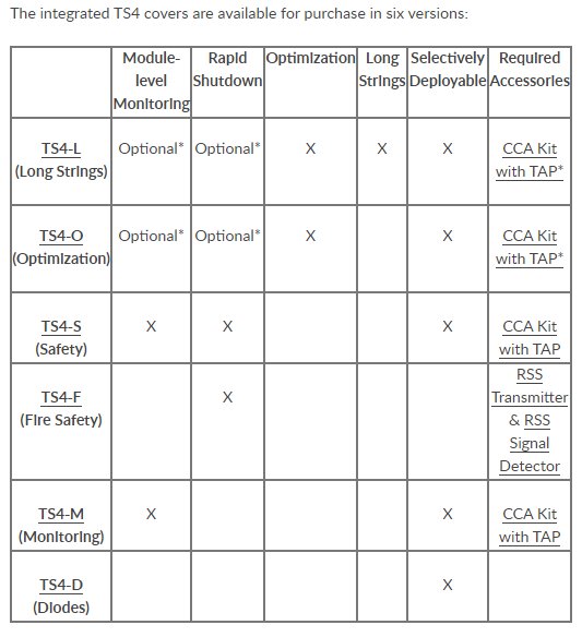 Jämförelsetabell för TS4-täckmoduler med funktioner som modulövervakning och snabbstängning.