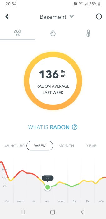 Skärmdump av mobilapp som visar genomsnittlig radonhalt på 136 Bq/m³ under senaste veckan med graf.