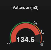 Mätarinstrument visar årlig vattenförbrukning på 134.6 kubikmeter i ett hem.