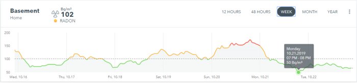 Graf som visar radonnivåer i basement över en vecka med minskning efter installation av vattenlås den 20 oktober.