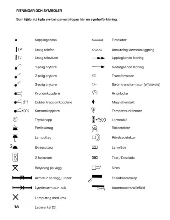 List över elektriska symboler för ritningar, inklusive kopplingsdosa, uttag och brytare.