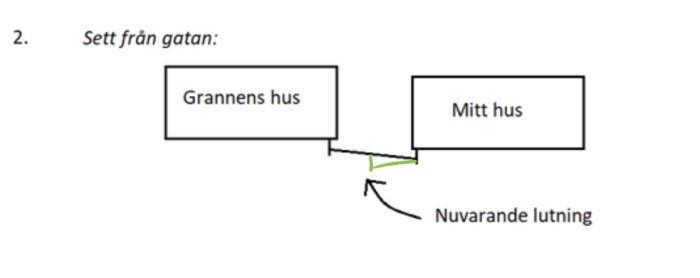 Schematisk bild som visar två hus med kant i tomtgräns och marklutning mellan dem.