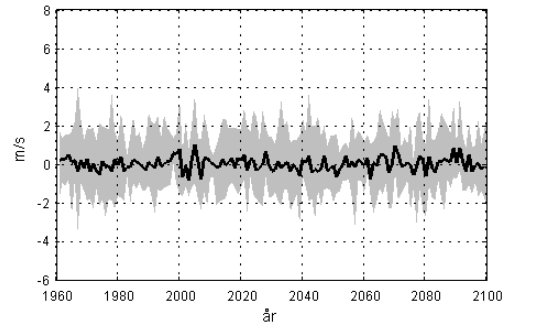 Diagram som visar historiska och projicerade vindhastigheter från 1960 till 2100 enligt SMHI-data.