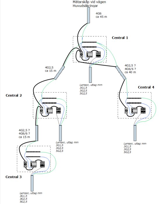 Schematisk översikt av elinstallation med fyra centraler och kablar markerade med dimensioner och ledningstyper.