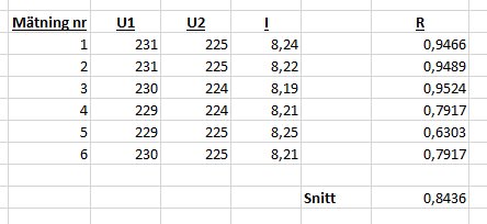 Tabell med elektriska mätvärden inklusive spänning (U1, U2), ström (I) och resistans (R) för olika mätningar med snittvärde.