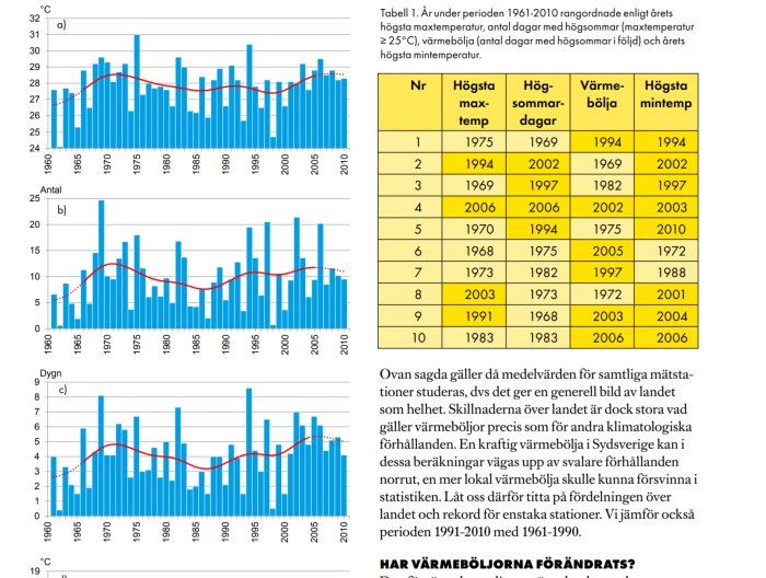 Klimatdata med stapeldiagram och tabeller som visar antal varma dagar och värmerekord i Sverige från 1961-2010.