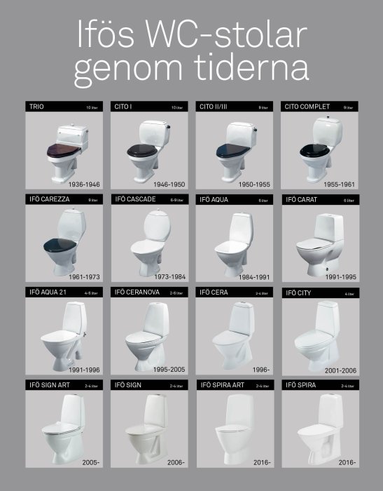 Tidslinje med olika modeller av Ifö WC-stolar från 1936 till 2016, varav en är Carezza från 1961-1973.