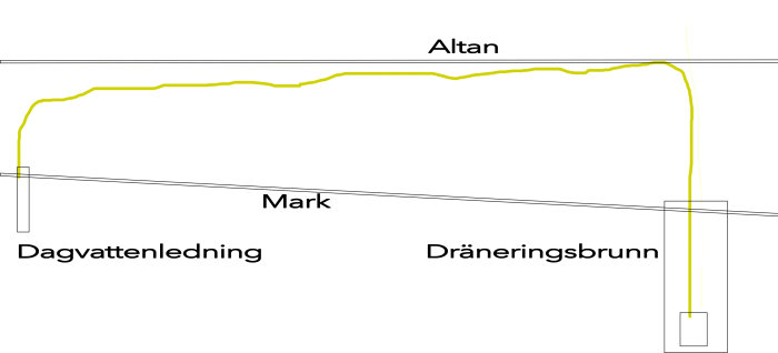 En schematisk ritning av ett dräneringssystem med armerad slang från en dräneringsbrunn till dagvattenledning under altan.