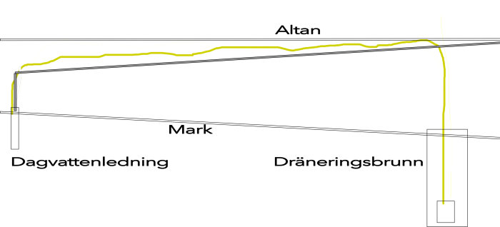 Enkel ritning som illustrerar dräneringssystem med pump, slang, altan och dagvattenledning.