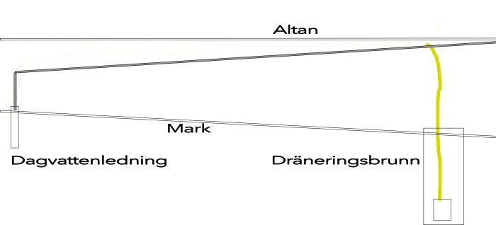 En schematisk ritning som visar en dräneringsslang som löper från en pump under marken upp ovanför och längs med altanen till en dagvattensledning.