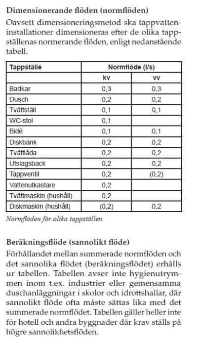 Tabell över normflöden och beräkningsflöden för olika tappställen och hushållsmaskiner.